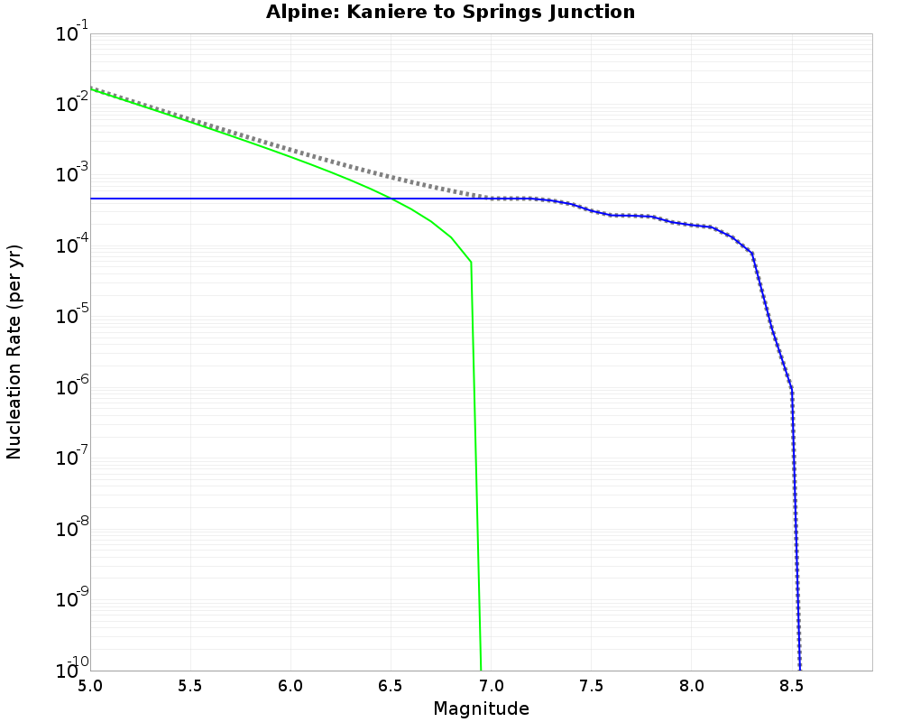 Alpine Kaniere to Springs Junction cumulative nucleation 
