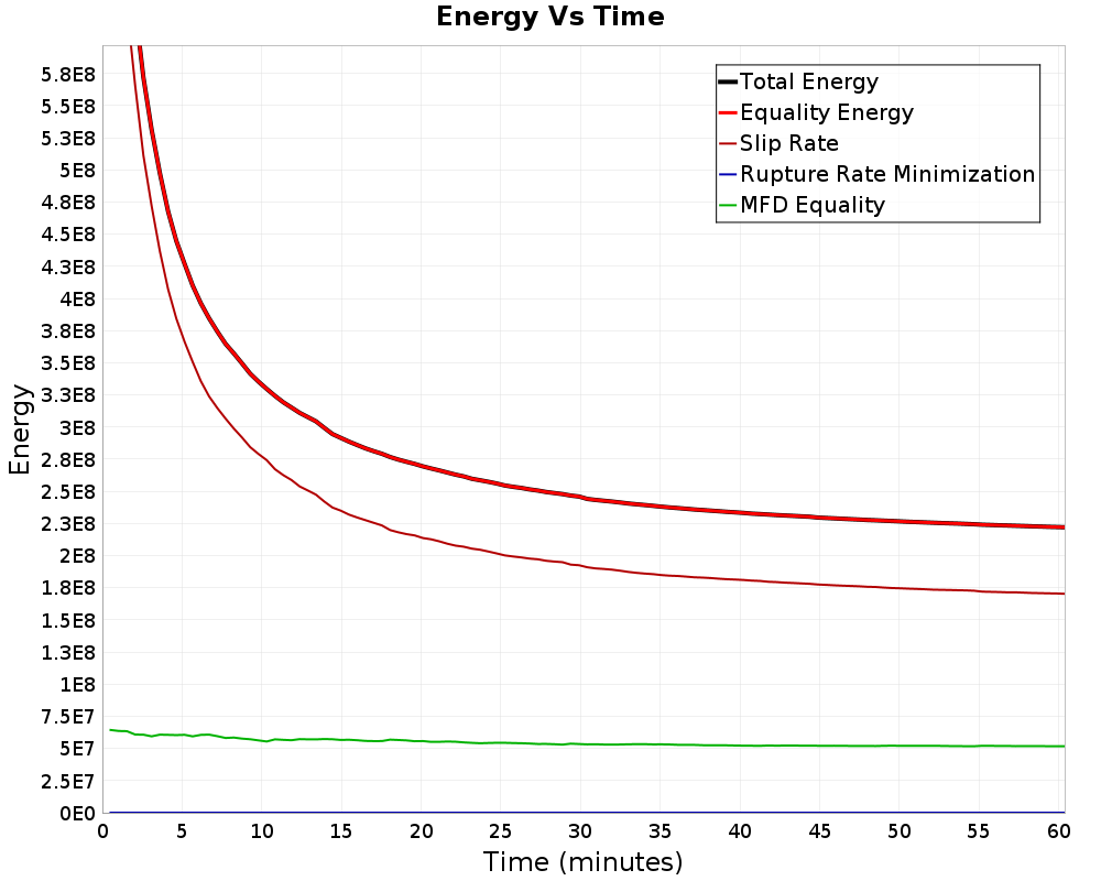 Energy vs Time