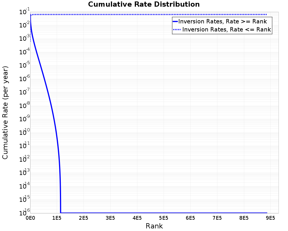 Cumulative Rate Distribution