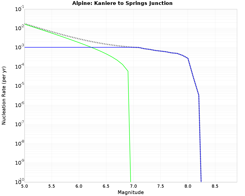 Alpine Kaniere to Springs Junction cumulative nucleation 