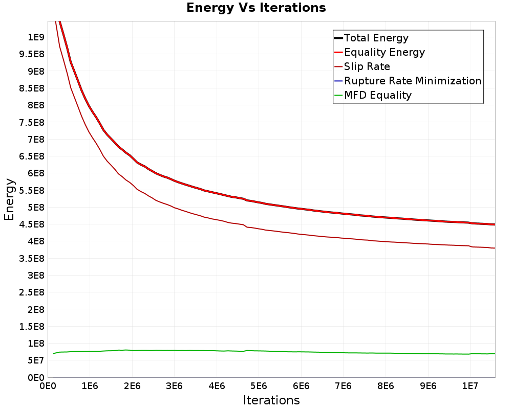 Energy vs Iterations