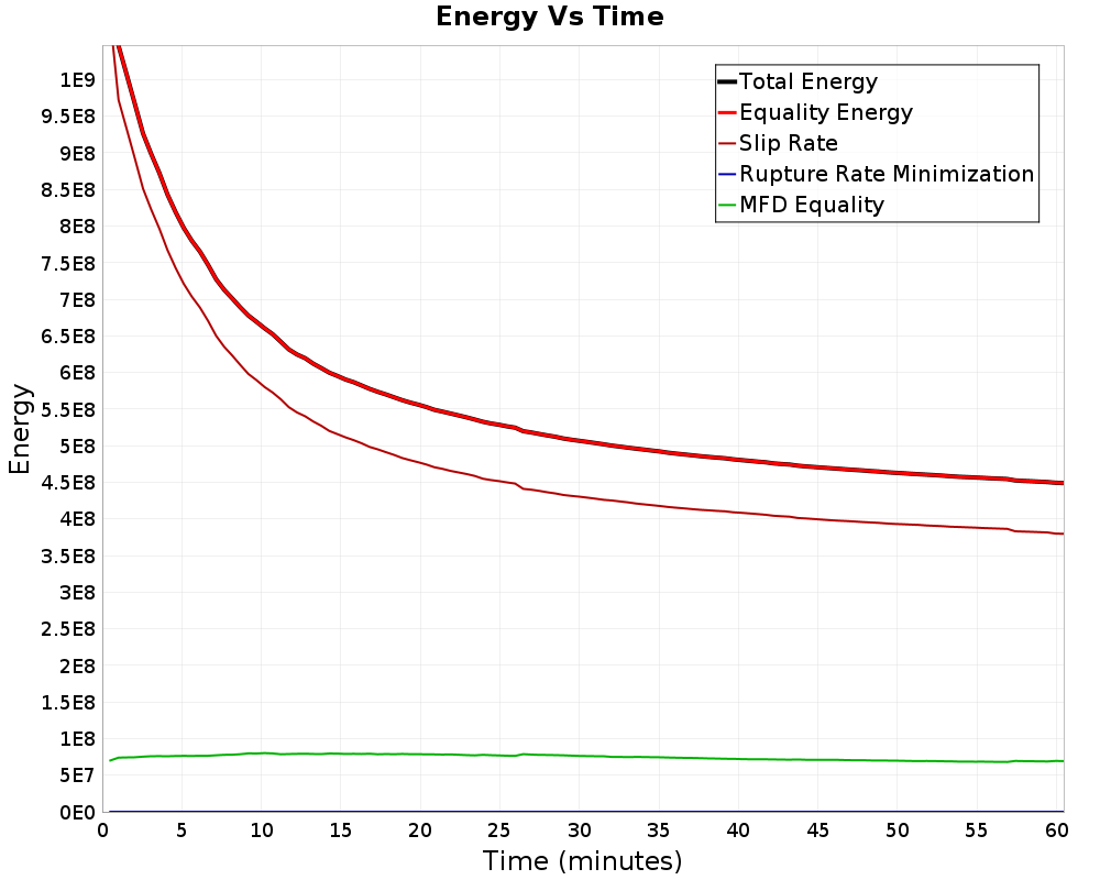 Energy vs Time
