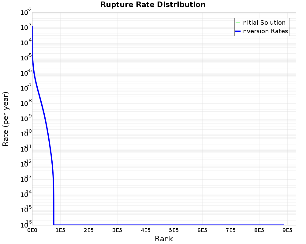 Rate Distribution