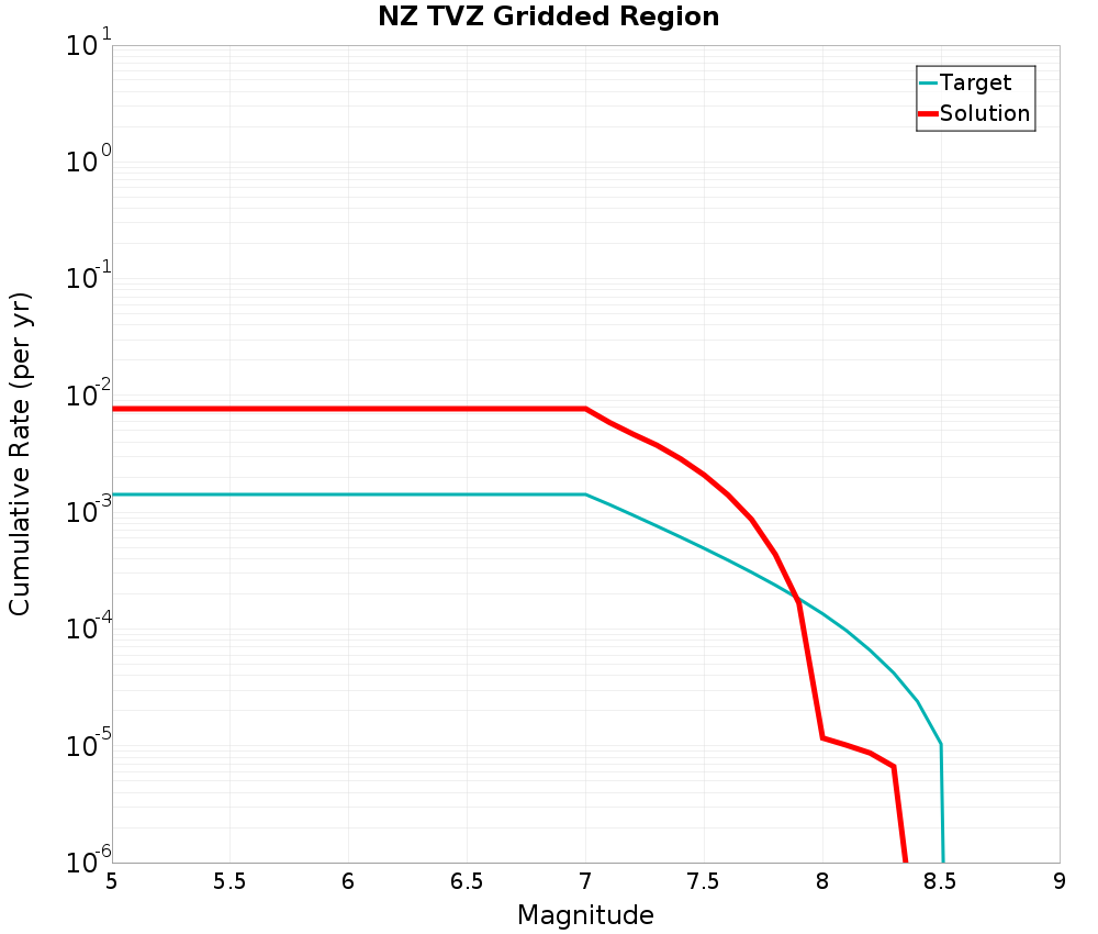 Cumulative Plot