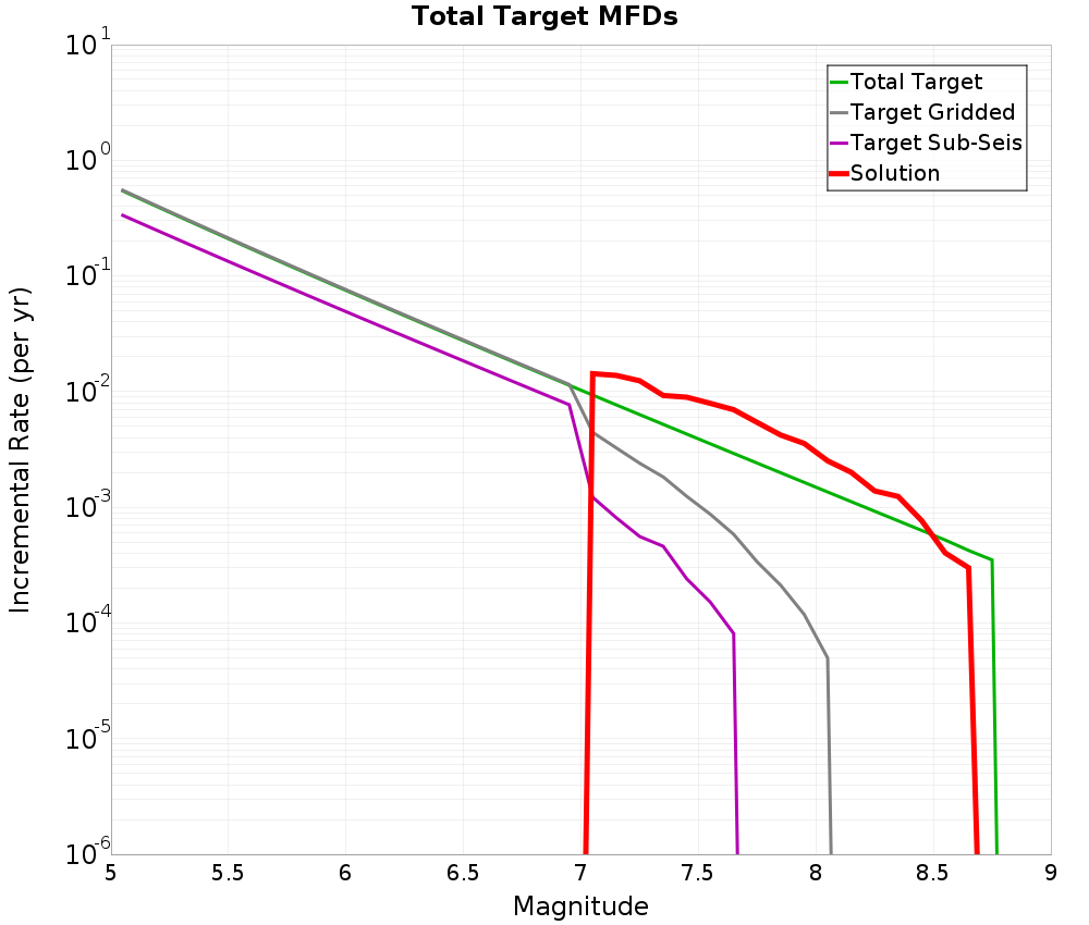 Incremental Plot