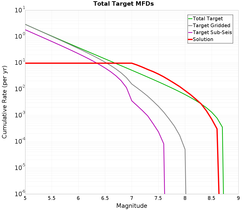 Cumulative Plot
