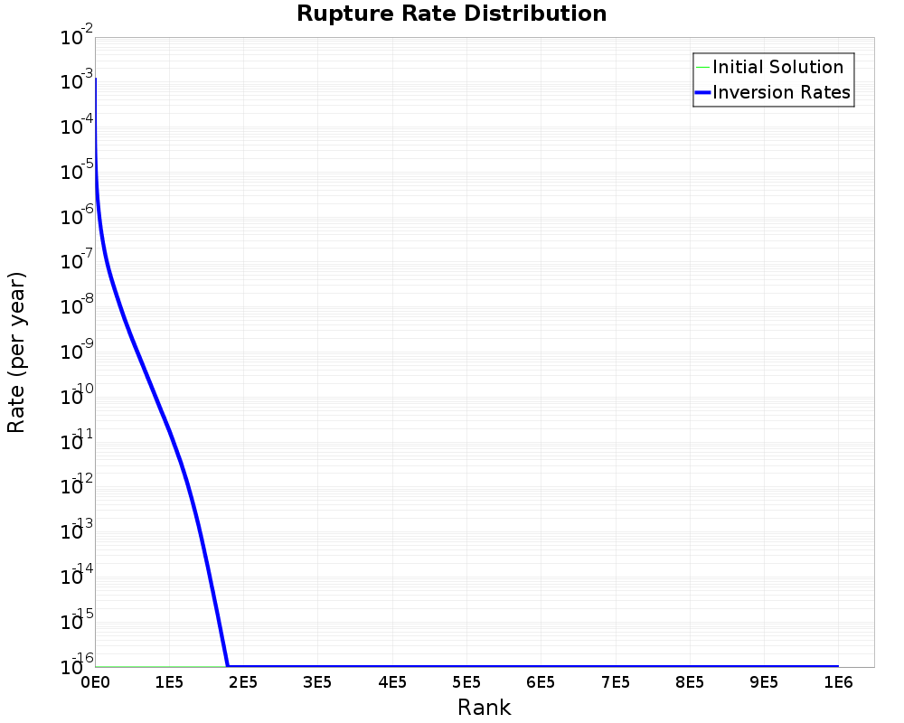 Rate Distribution