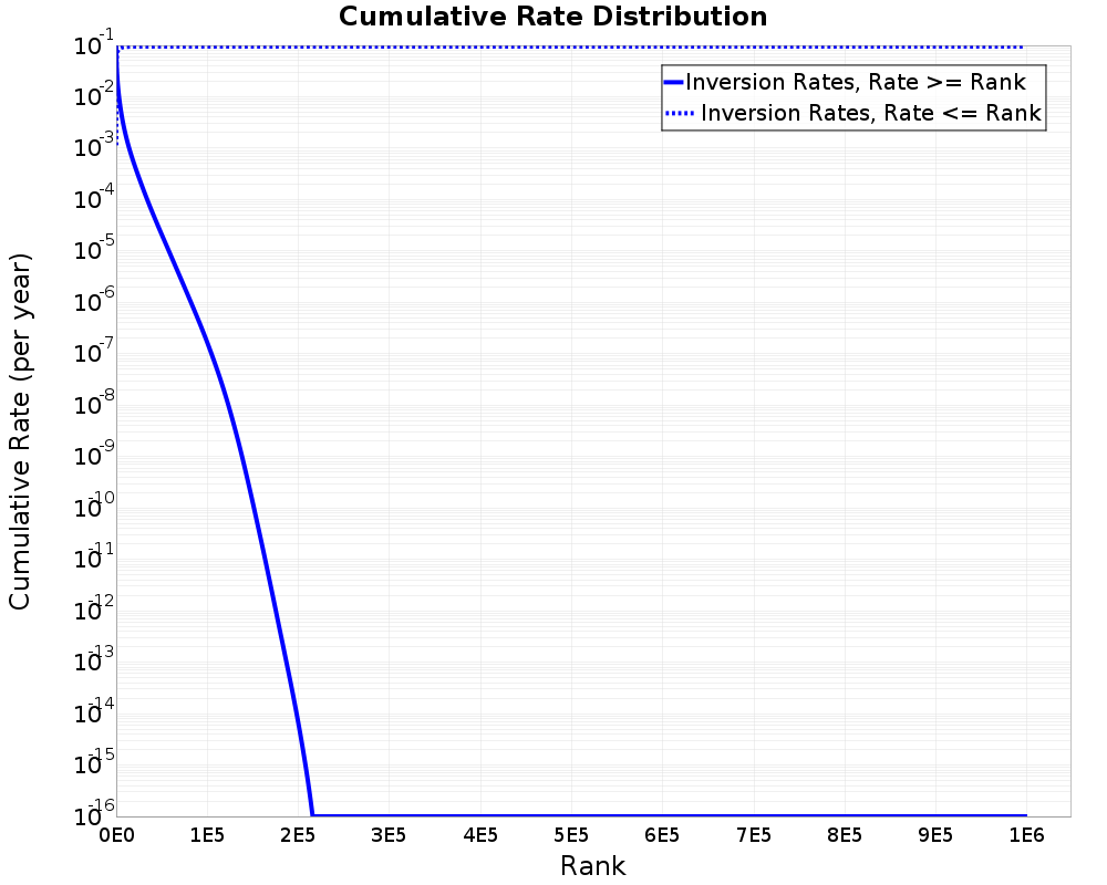 Cumulative Rate Distribution