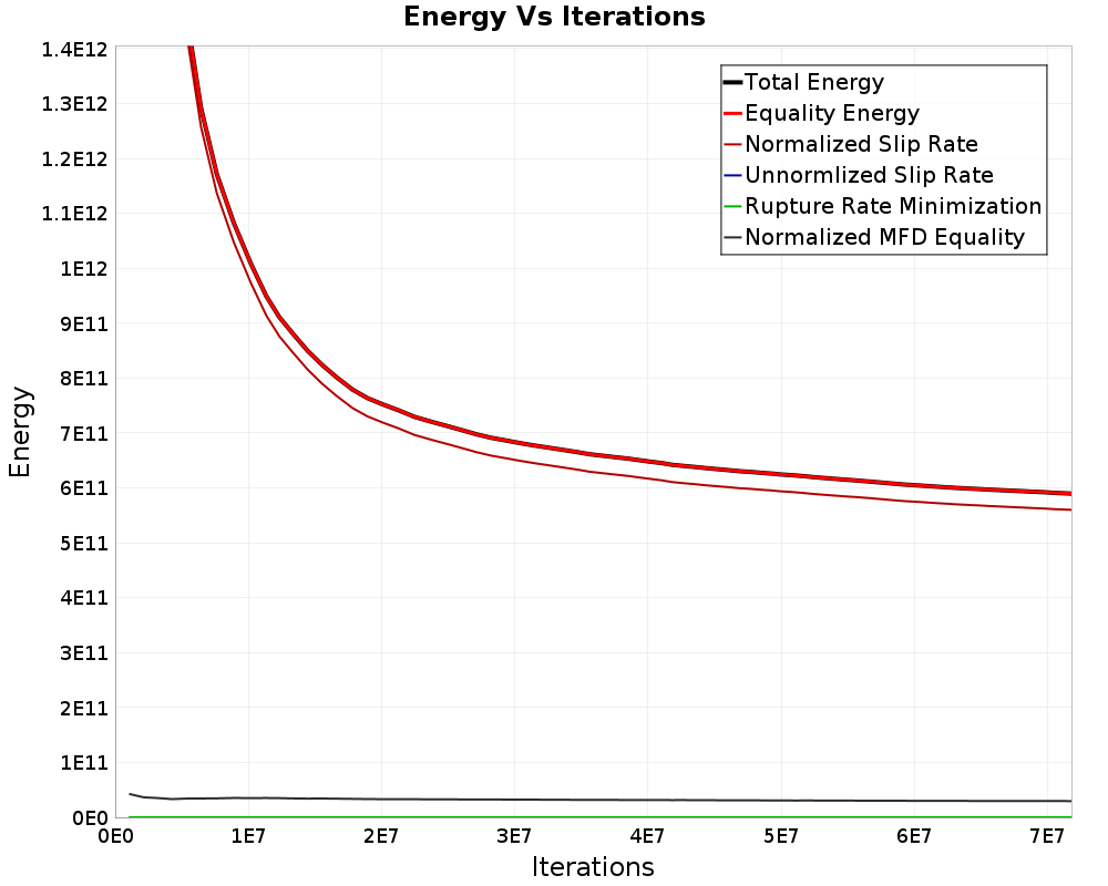 Energy vs Iterations