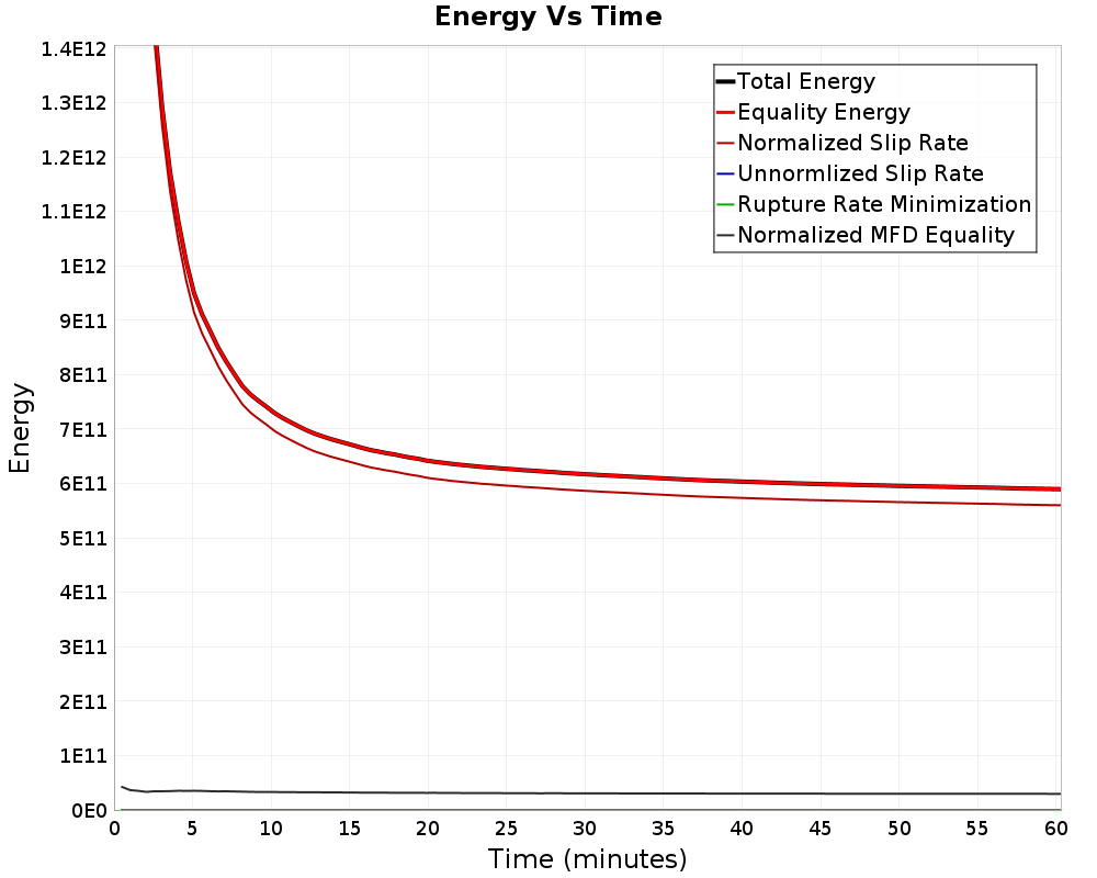 Energy vs Time