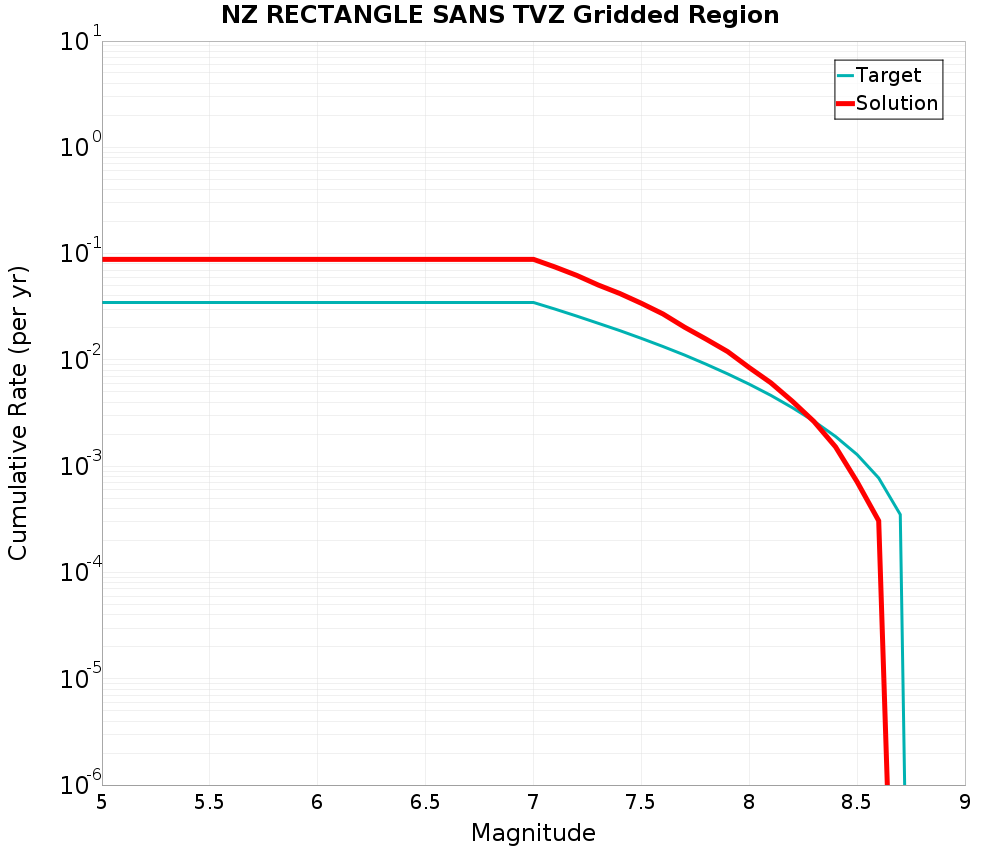 Cumulative Plot