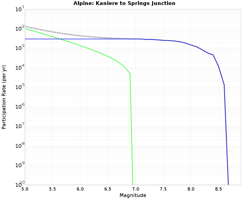 Alpine Kaniere to Springs Junction cumulative participation 