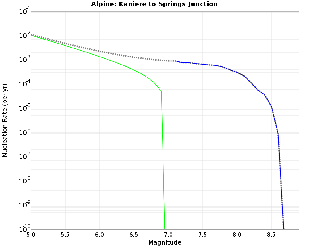 Alpine Kaniere to Springs Junction cumulative nucleation 