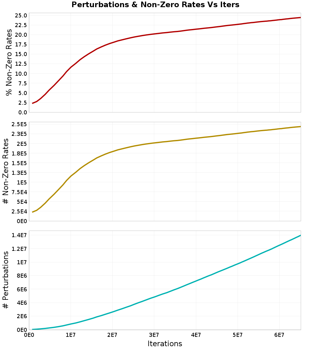 Perturbations