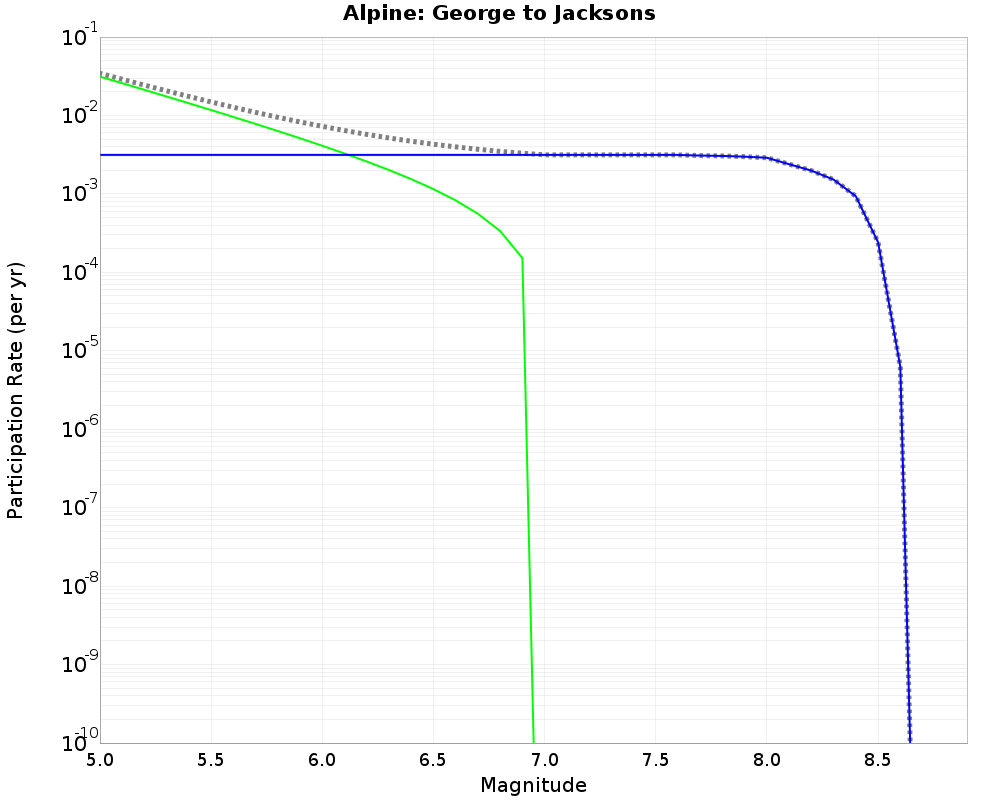 Alpine George to Jacksons cumulative participation 