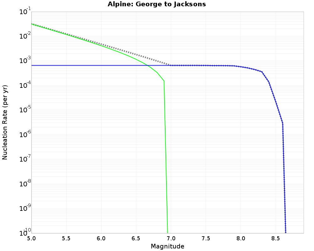Alpine George to Jacksons cumulative nucleation 