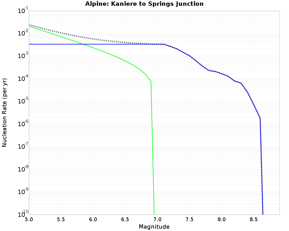 Alpine Kaniere to Springs Junction cumulative nucleation 