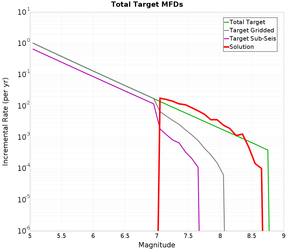 Incremental Plot