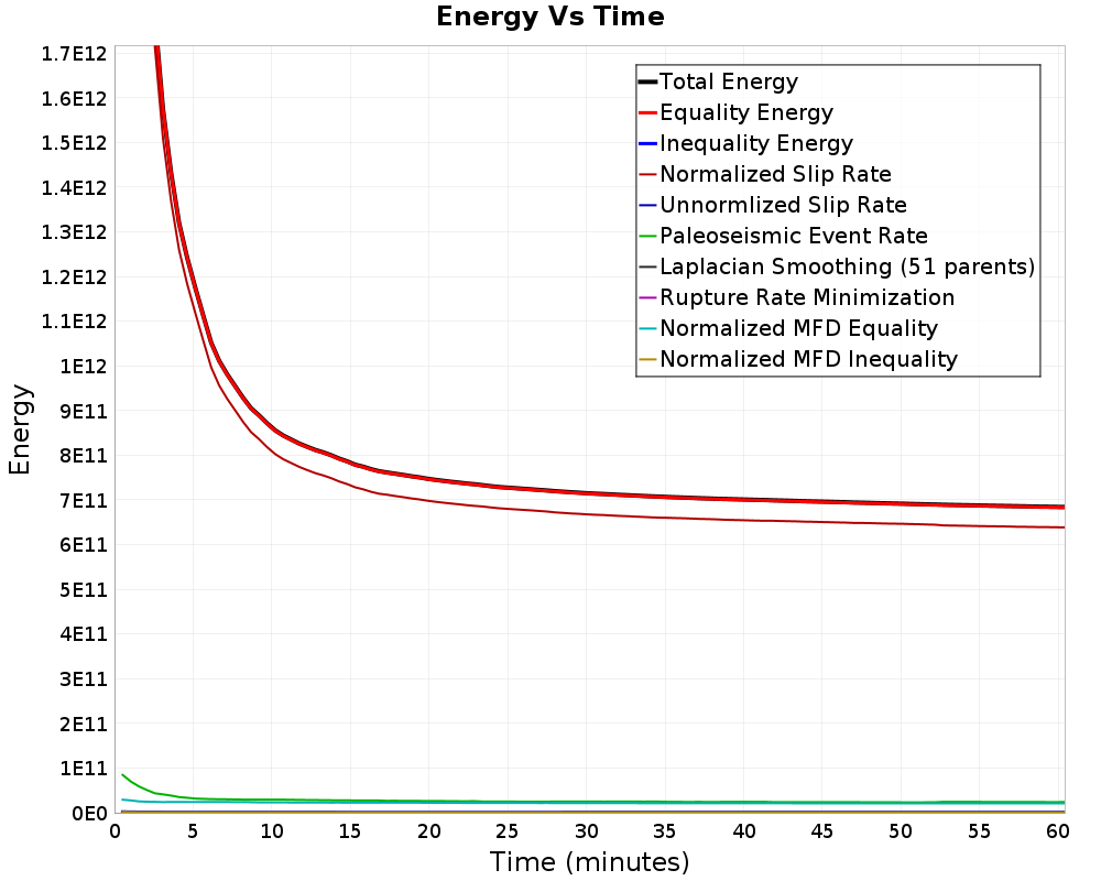 Energy vs Time