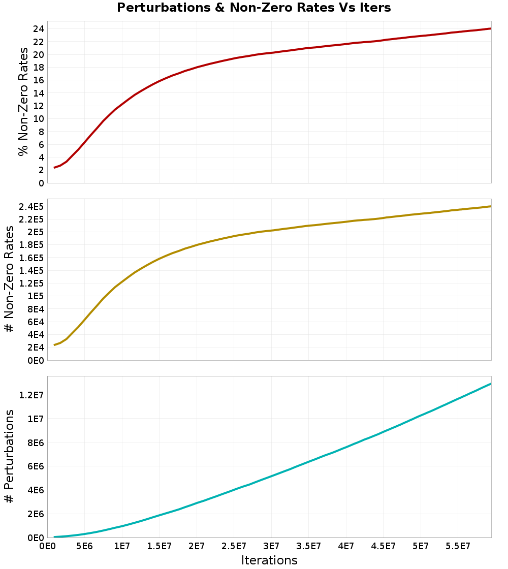 Perturbations