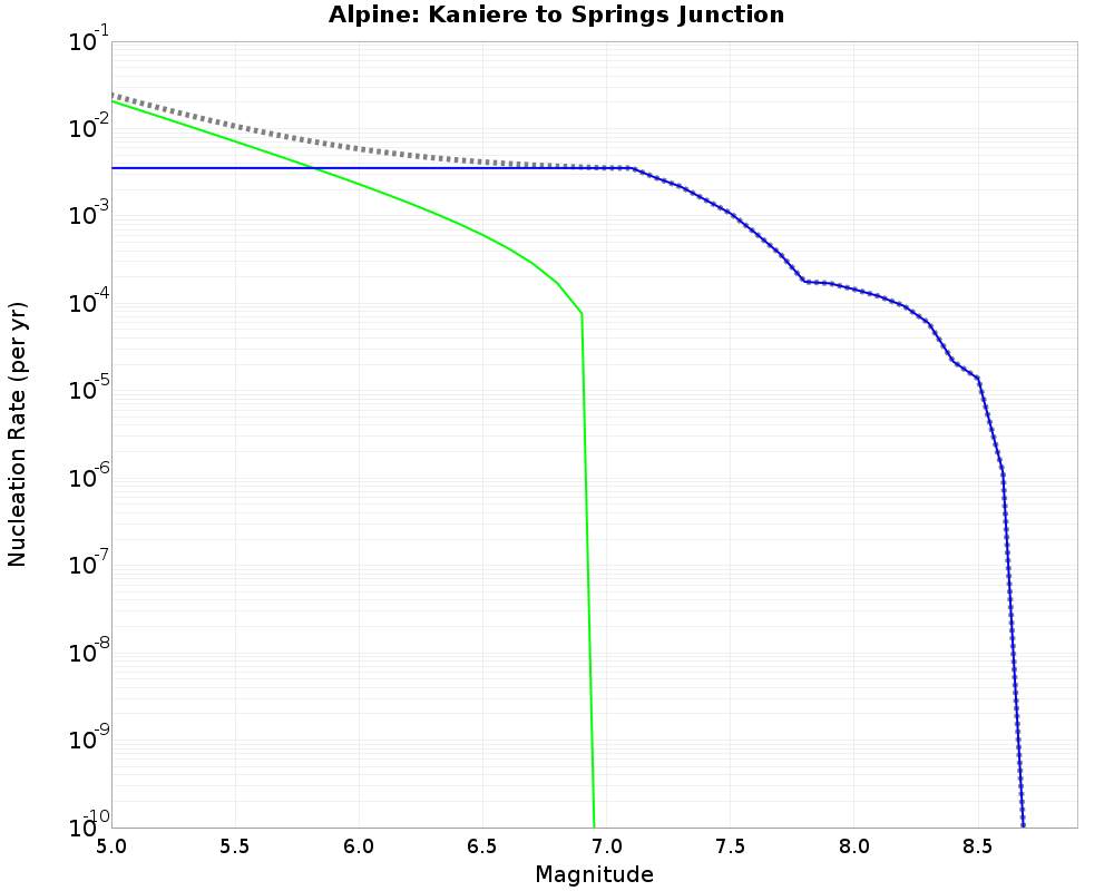 Alpine Kaniere to Springs Junction cumulative nucleation 
