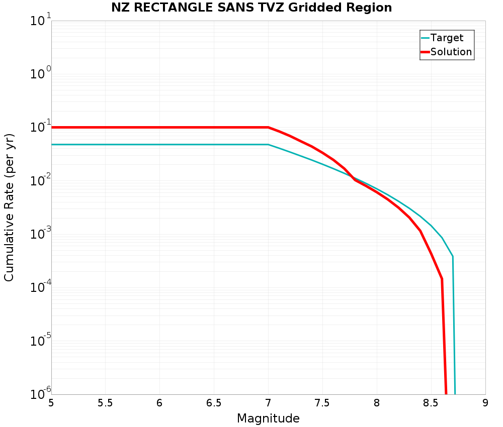 Cumulative Plot