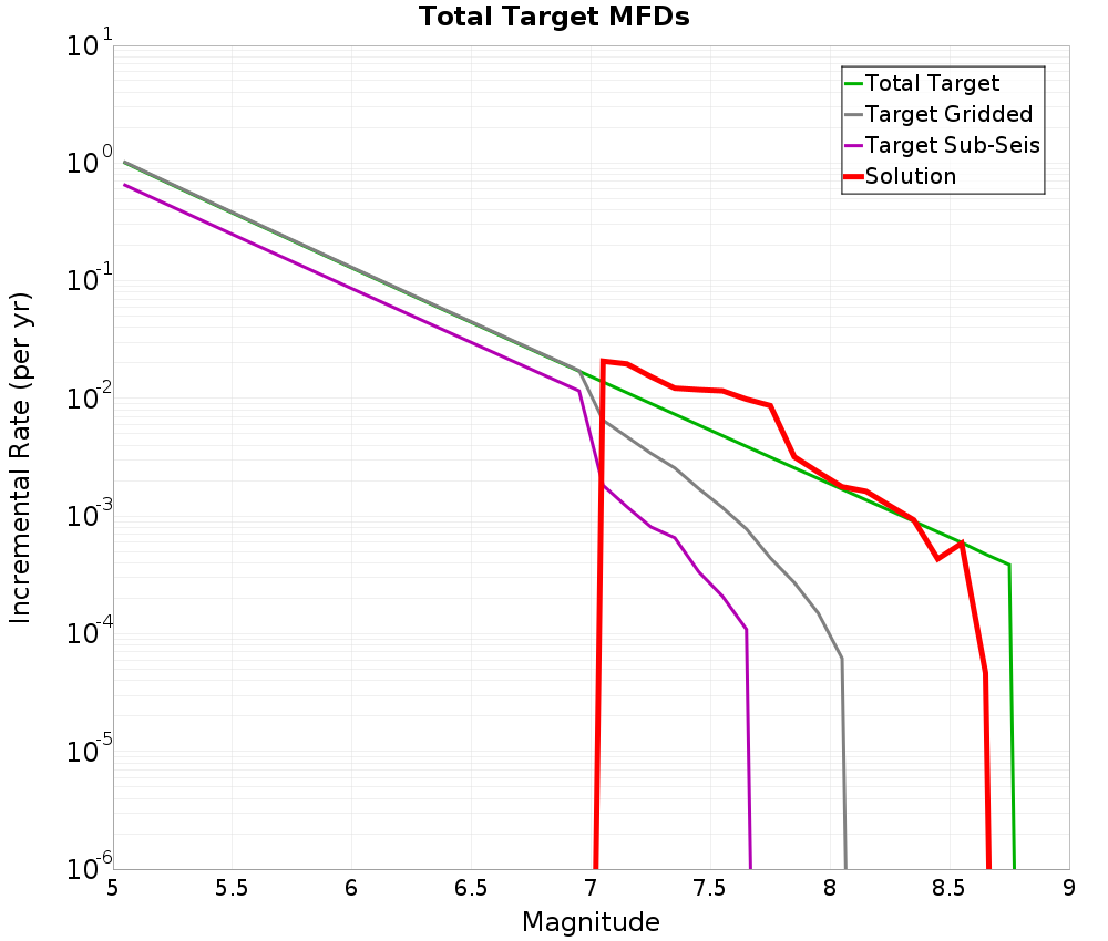 Incremental Plot