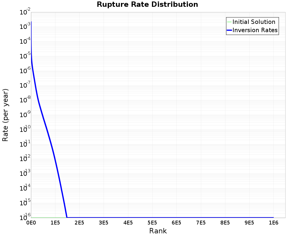 Rate Distribution