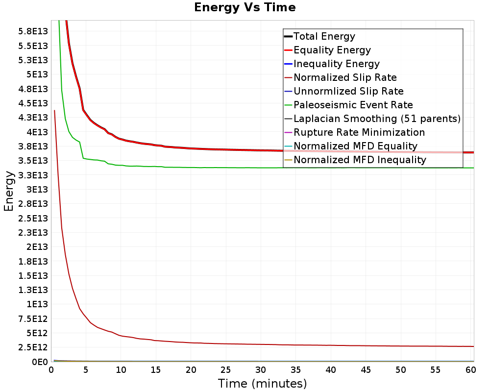 Energy vs Time