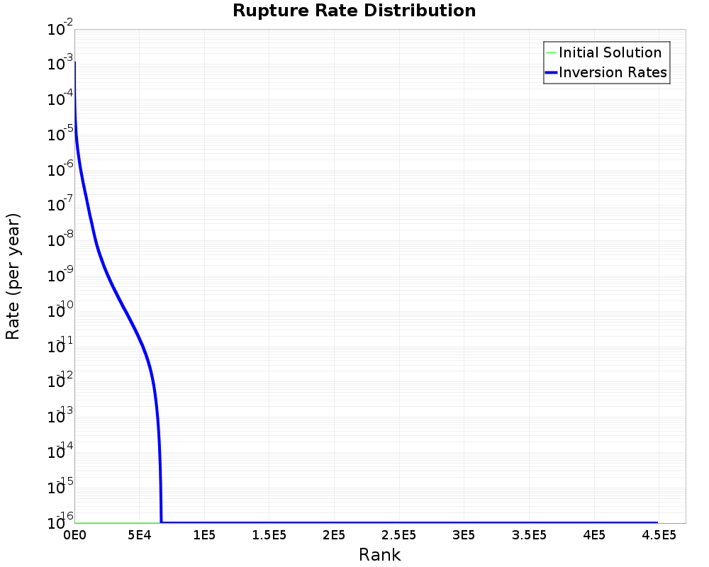 Rate Distribution