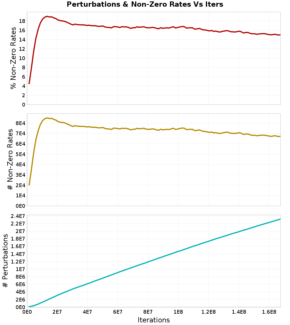 Perturbations
