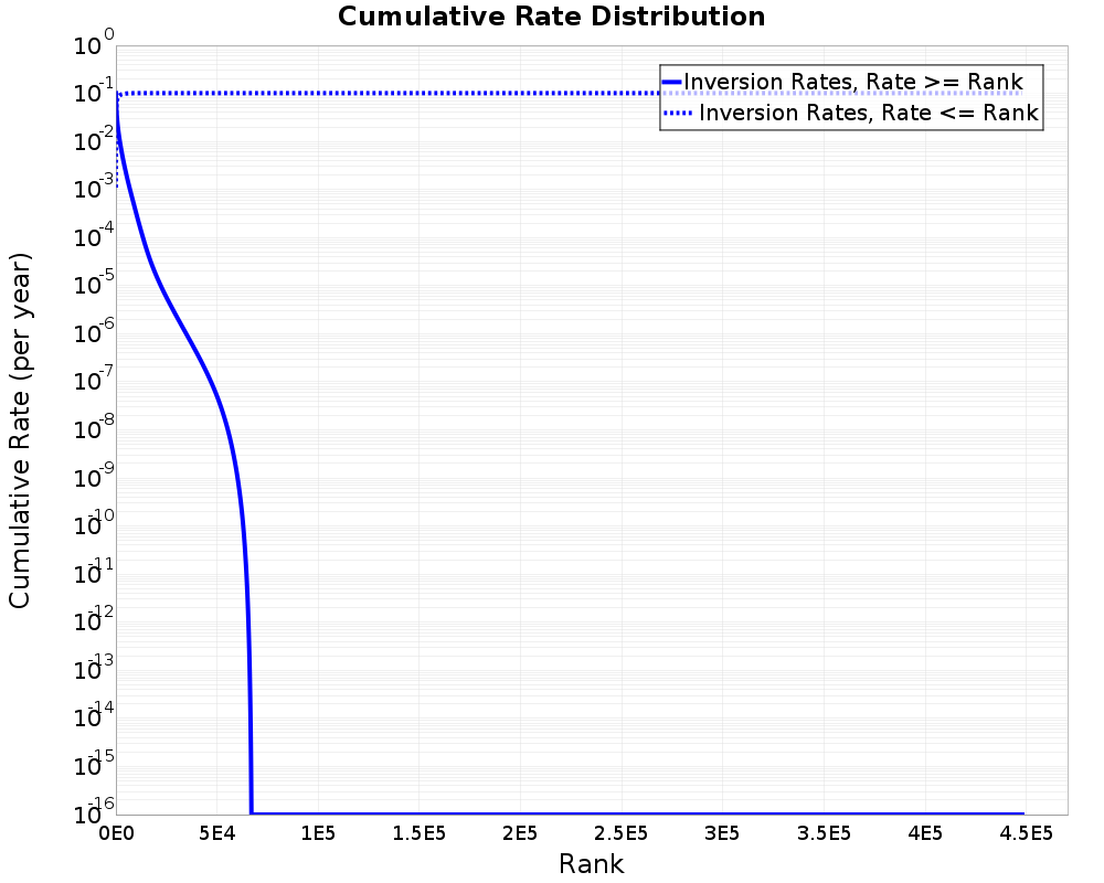 Cumulative Rate Distribution