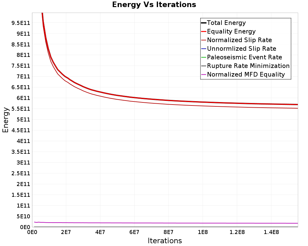 Energy vs Iterations
