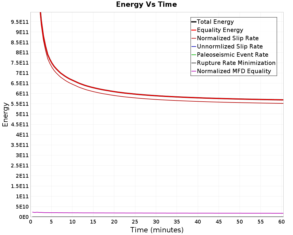 Energy vs Time