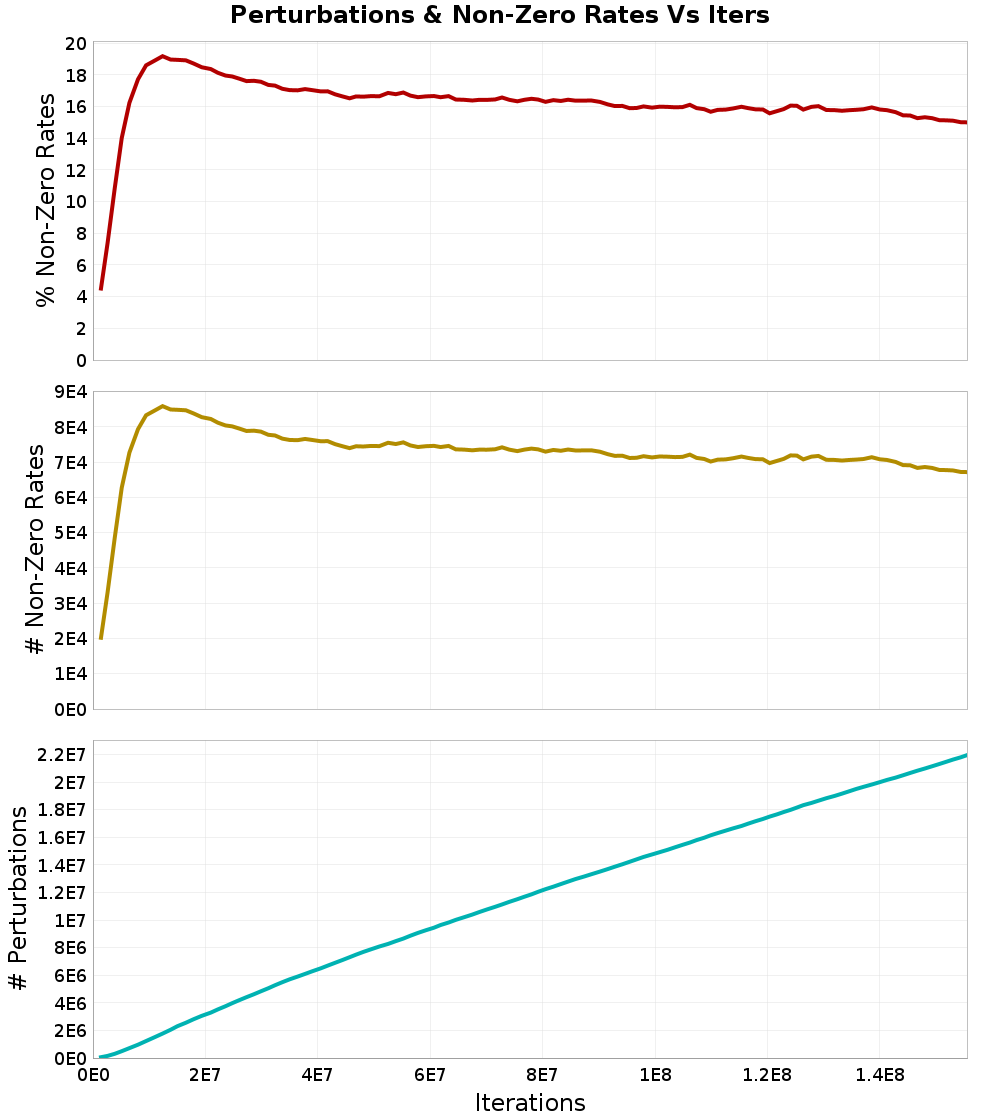 Perturbations