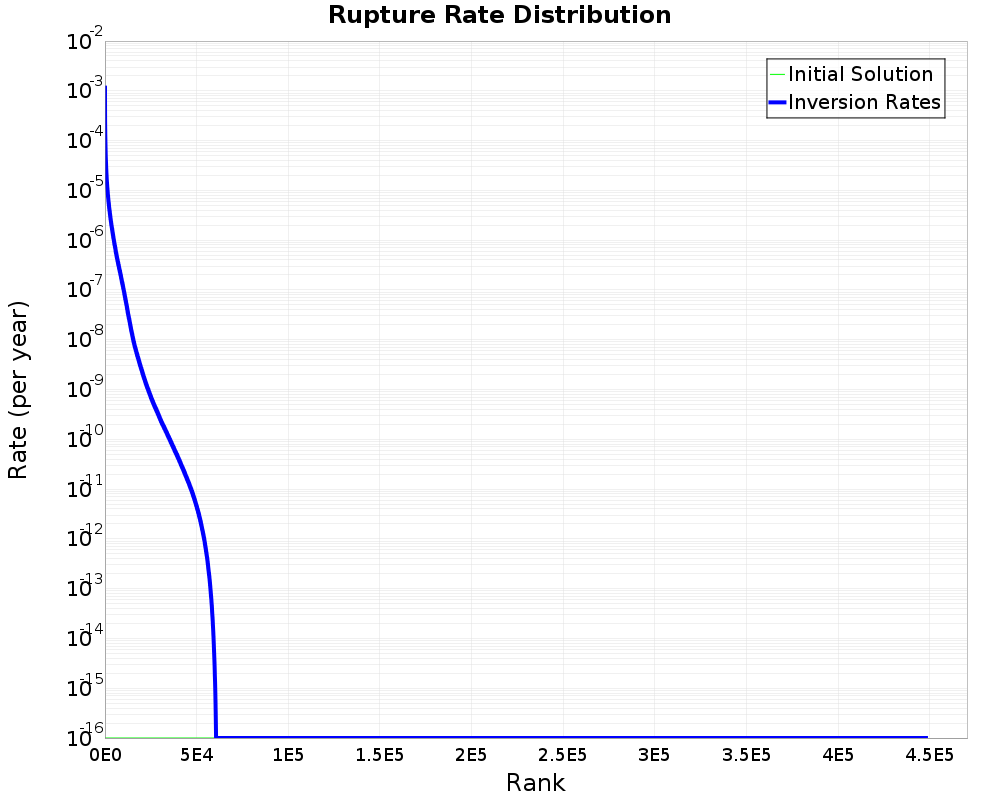 Rate Distribution