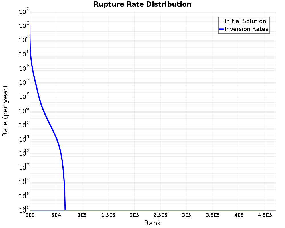 Rate Distribution
