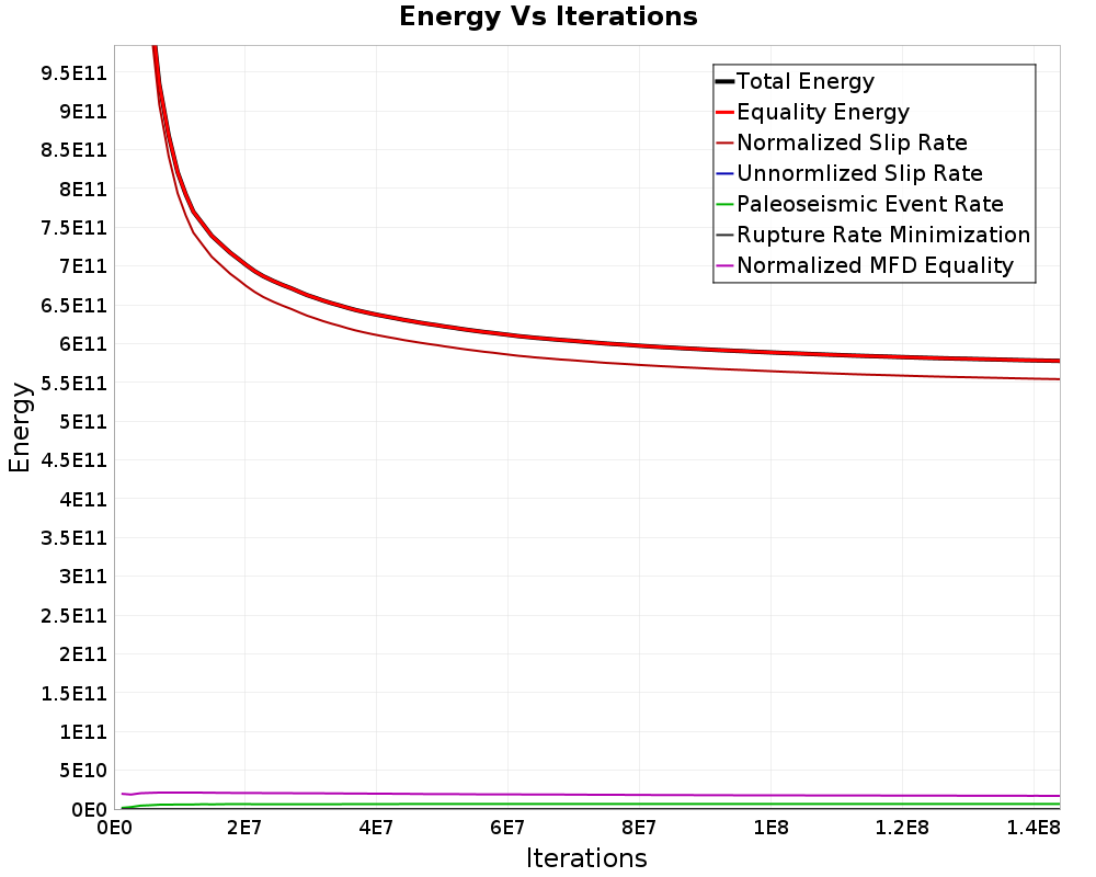 Energy vs Iterations