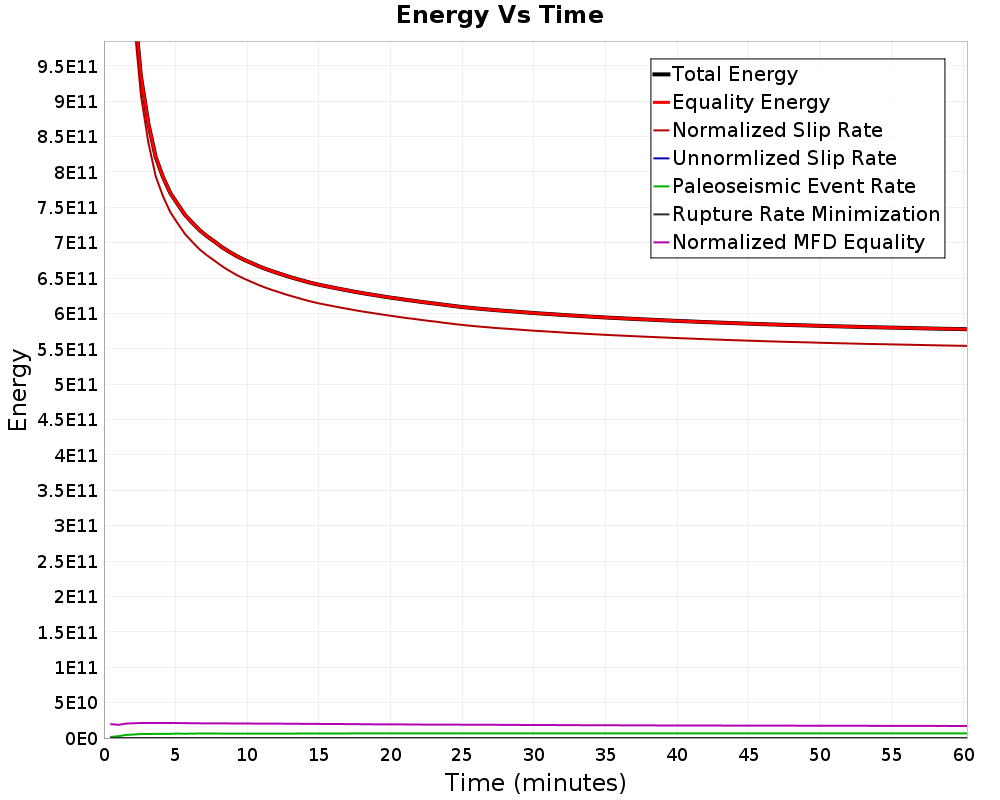 Energy vs Time