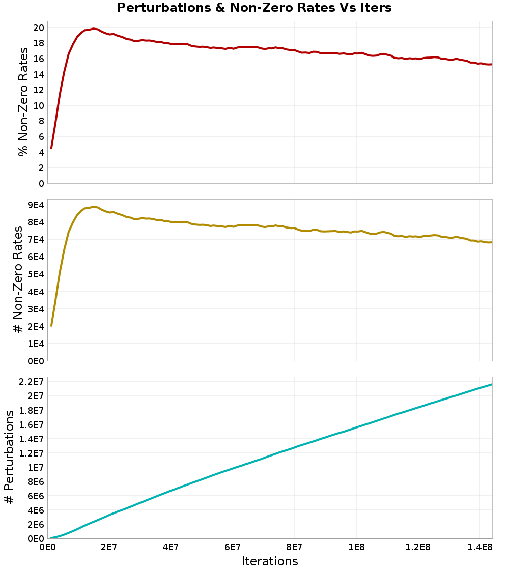 Perturbations