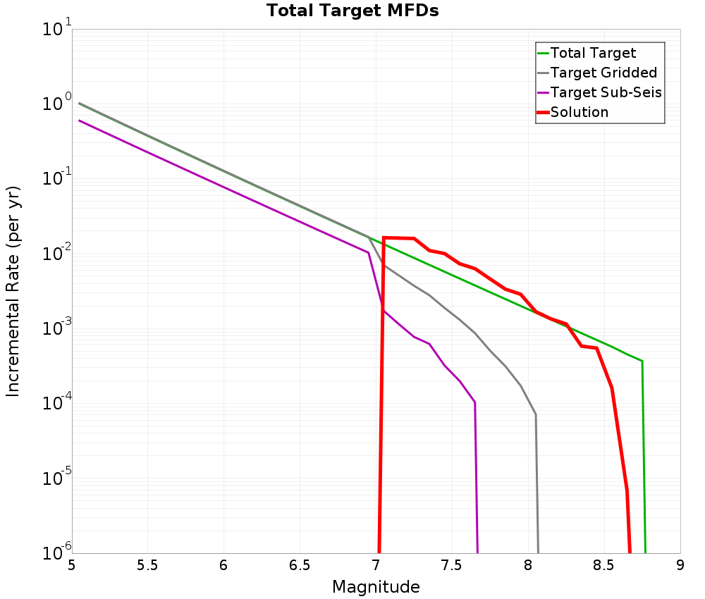 Incremental Plot