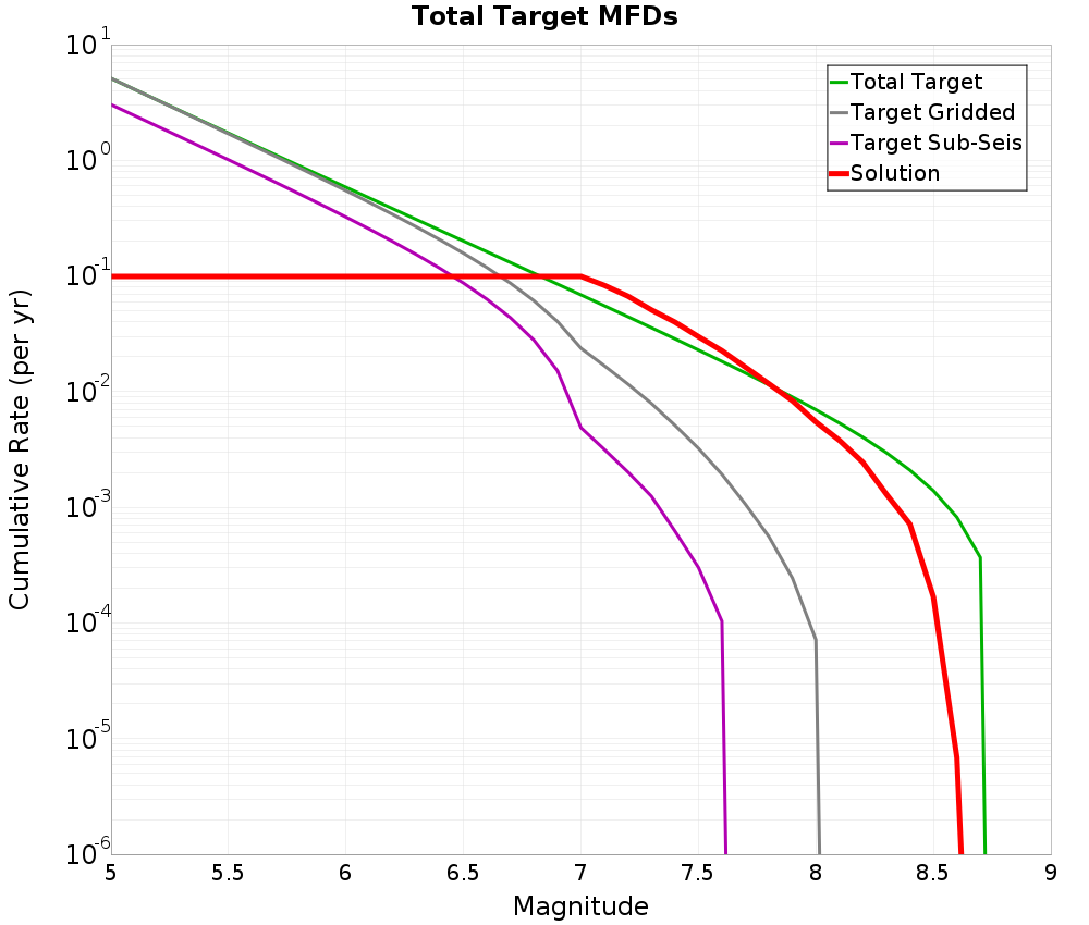 Cumulative Plot