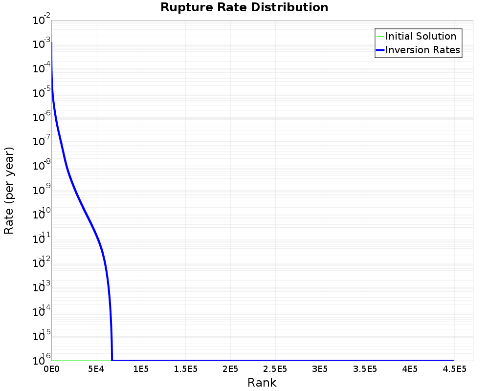 Rate Distribution