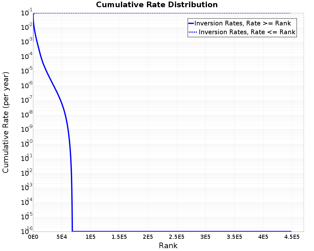 Cumulative Rate Distribution