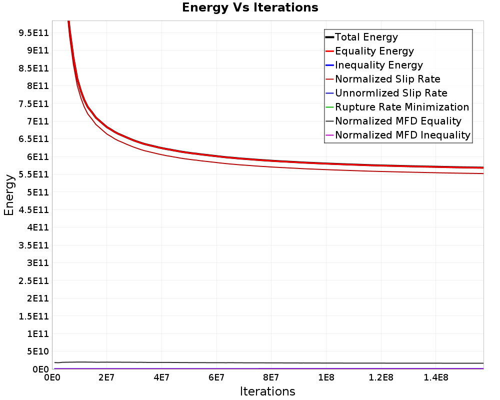 Energy vs Iterations