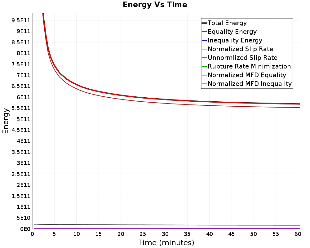 Energy vs Time