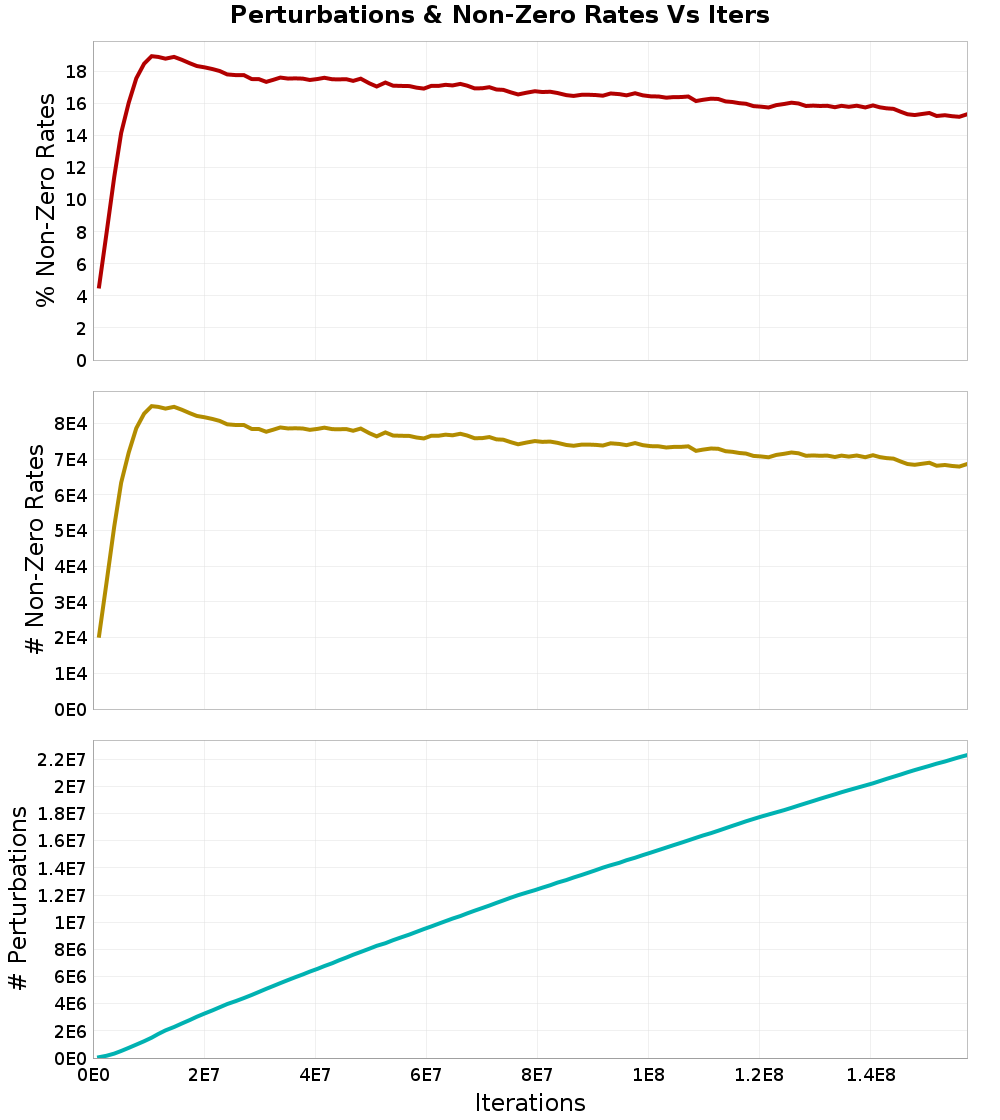 Perturbations