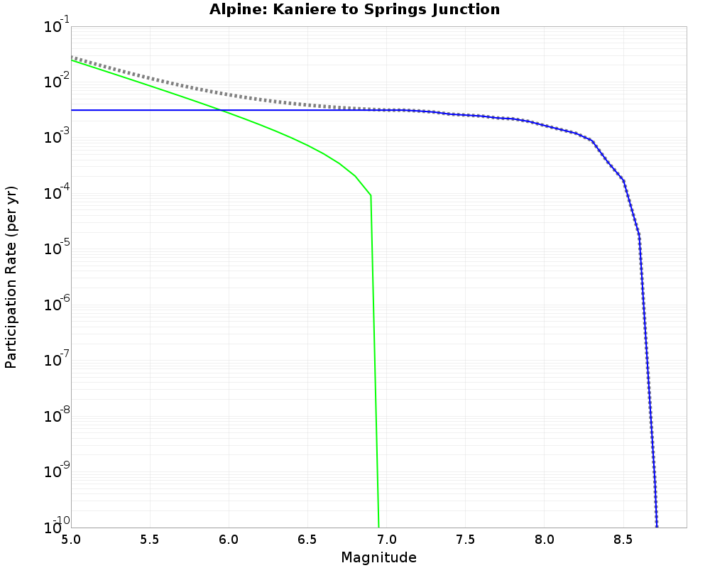 Alpine Kaniere to Springs Junction cumulative participation 