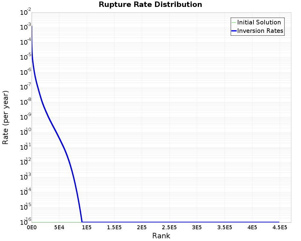 Rate Distribution