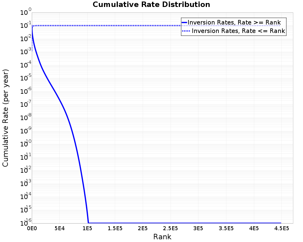 Cumulative Rate Distribution